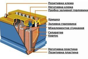 Внутрішня та зовнішня будова автомобільного акумулятора фото